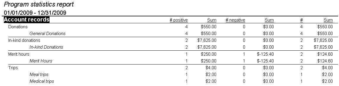 Sample Program Statistics Report